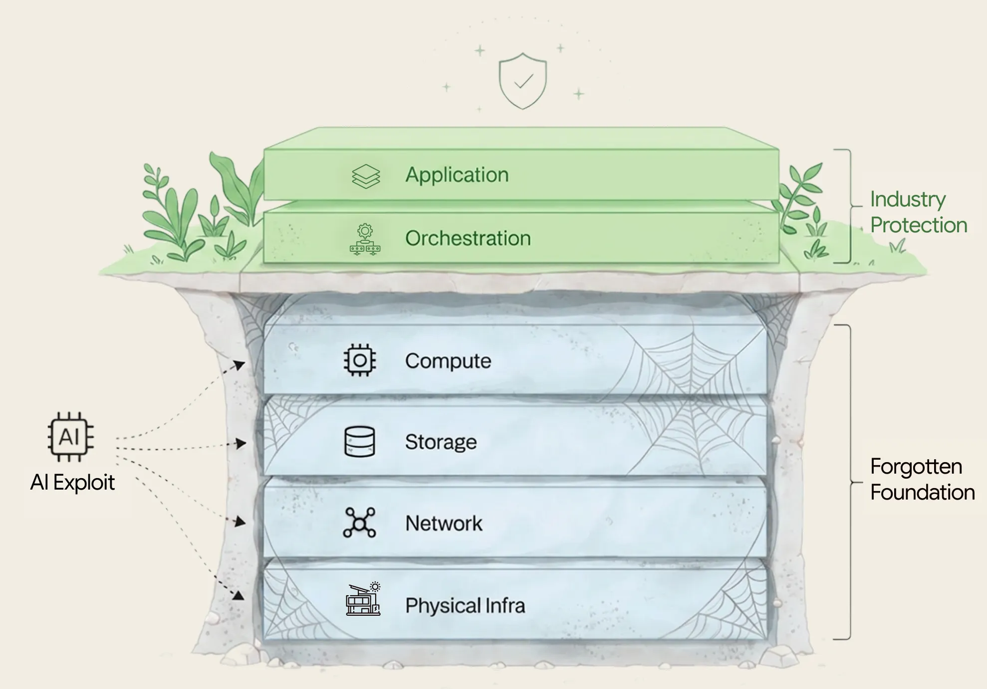 Layered infrastructure diagram showing application and orchestration protected above compute, storage, network, and physical infrastructure.